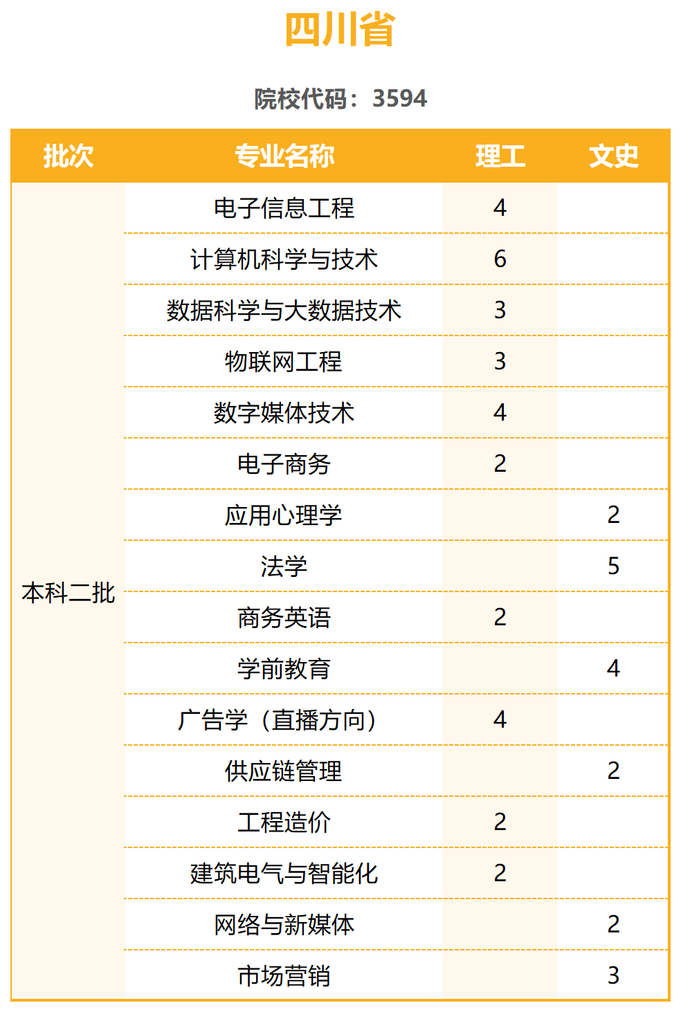 陽光學(xué)院2023年普通高考招生計劃