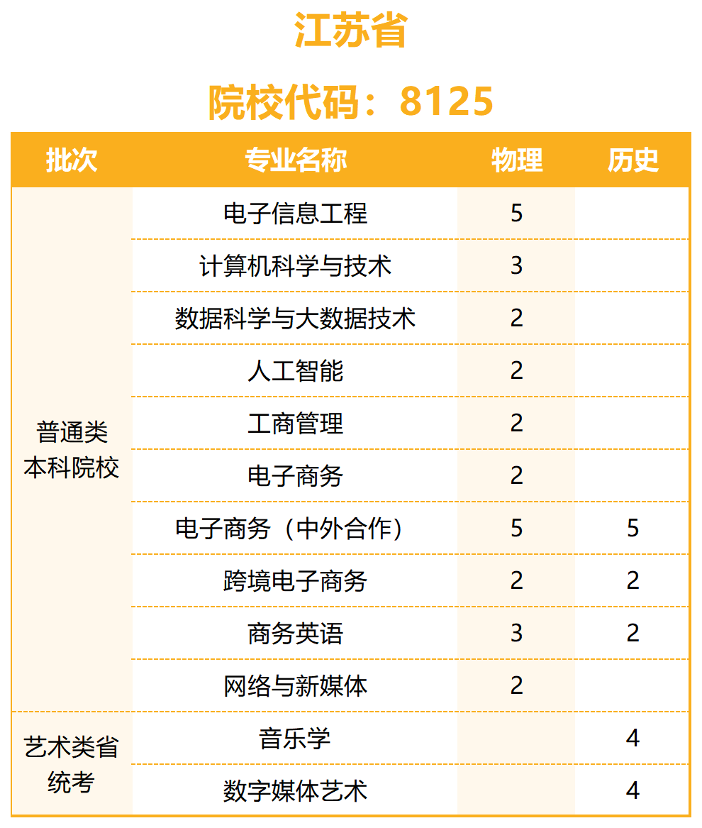 陽光學(xué)院2023年普通高考招生計劃