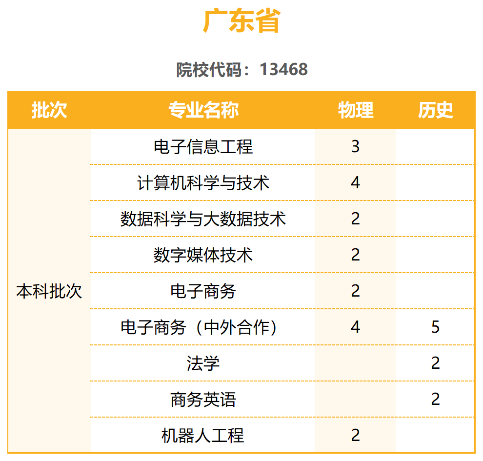 陽光學(xué)院2023年普通高考招生計劃