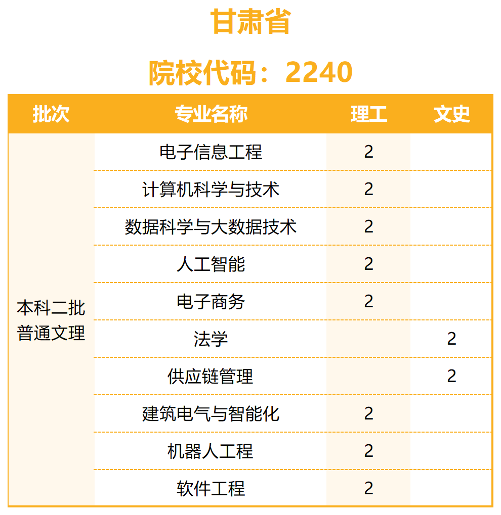 陽光學(xué)院2023年普通高考招生計劃