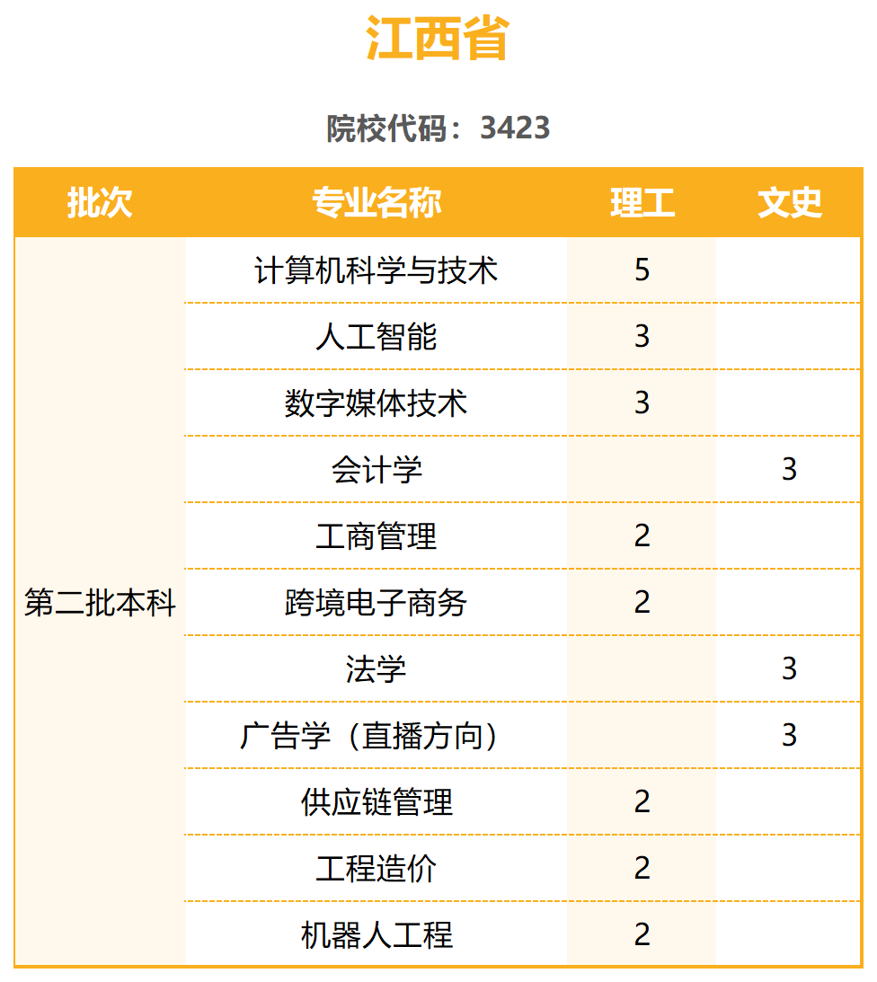 陽光學(xué)院2023年普通高考招生計劃