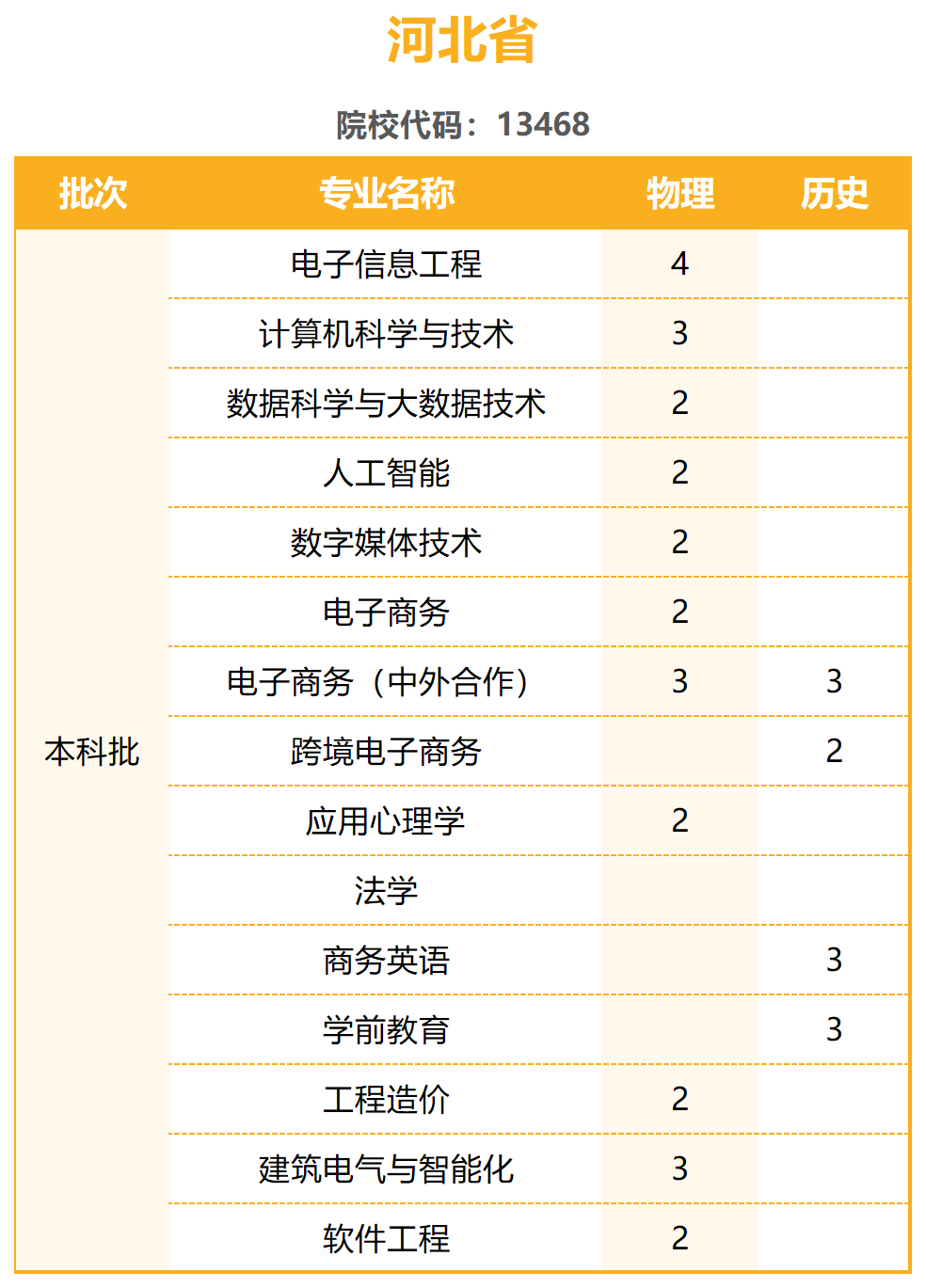 陽光學(xué)院2023年普通高考招生計劃