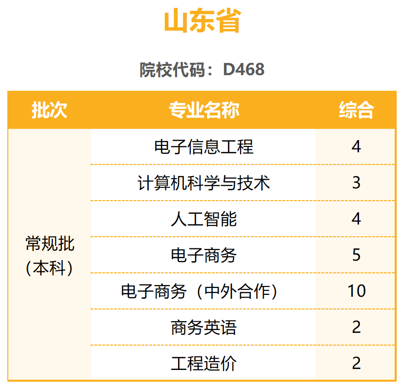 陽光學(xué)院2023年普通高考招生計劃