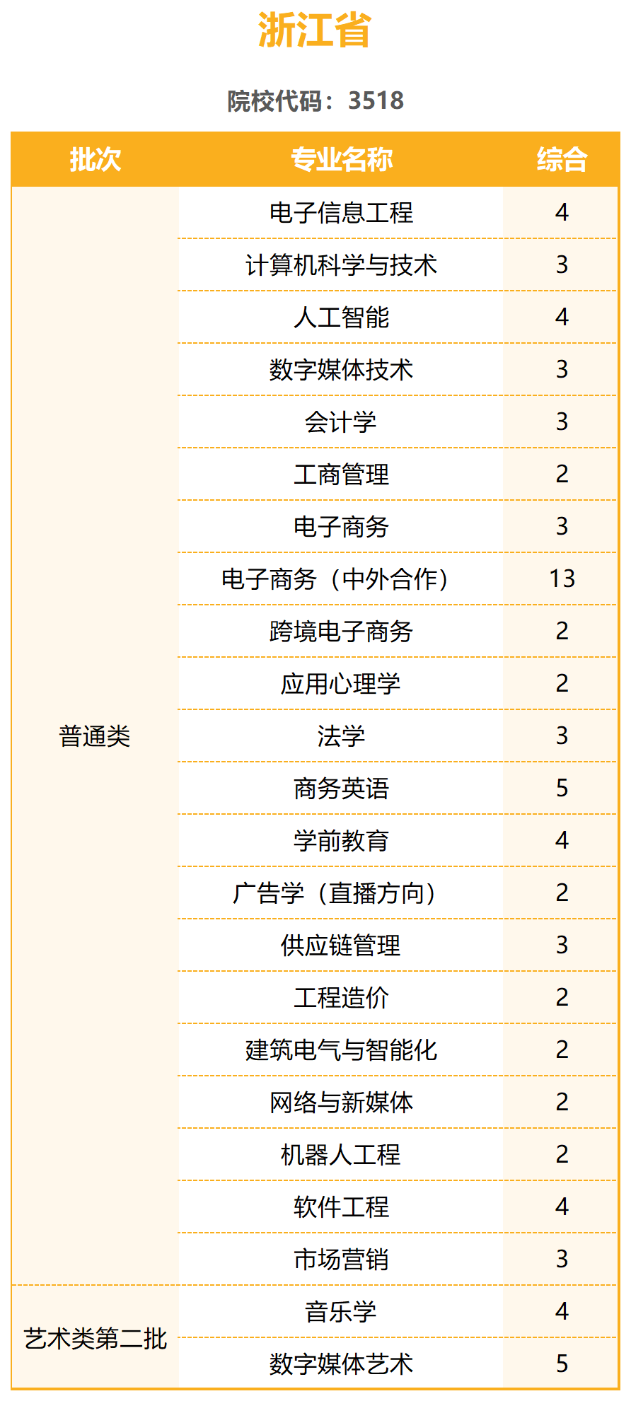 陽光學(xué)院2023年普通高考招生計劃