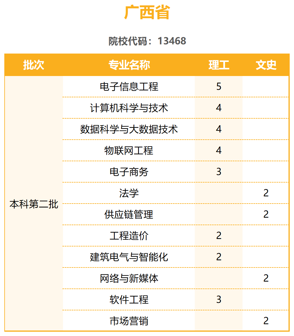 陽光學(xué)院2023年普通高考招生計劃