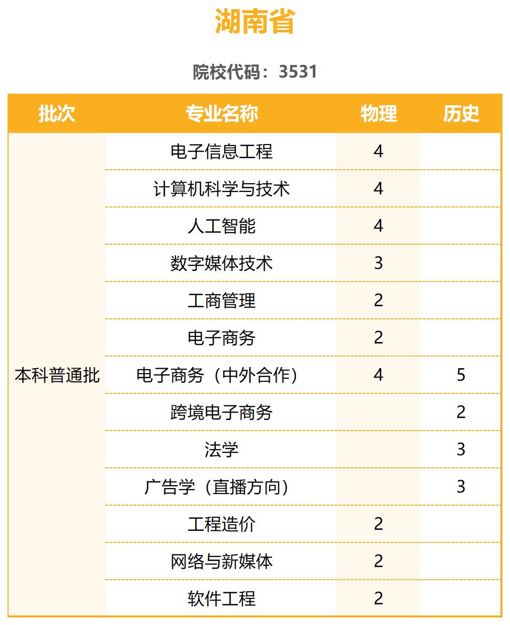 陽光學(xué)院2023年普通高考招生計劃