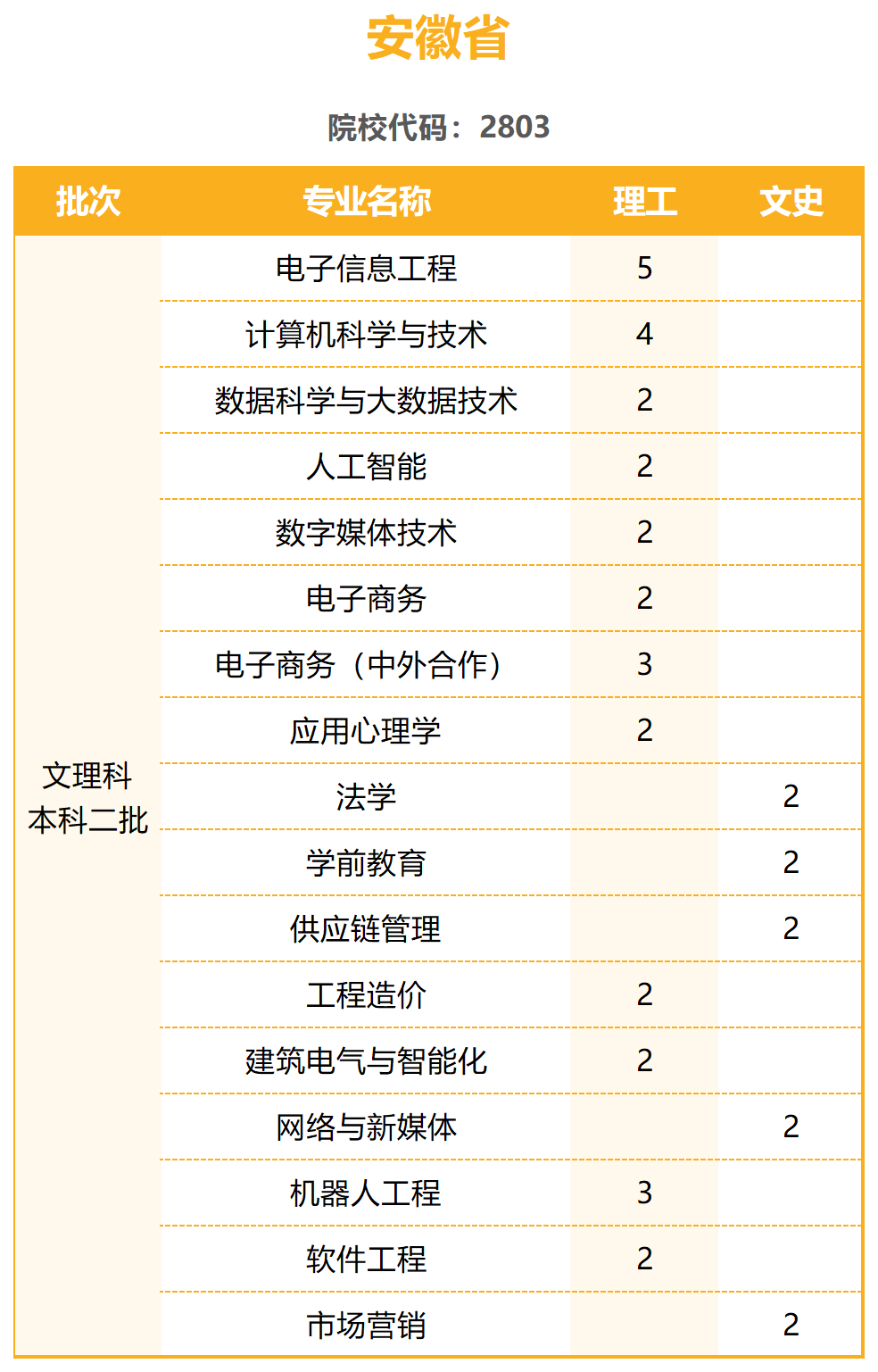 陽光學(xué)院2023年普通高考招生計劃