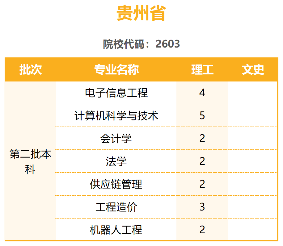 陽光學(xué)院2023年普通高考招生計劃