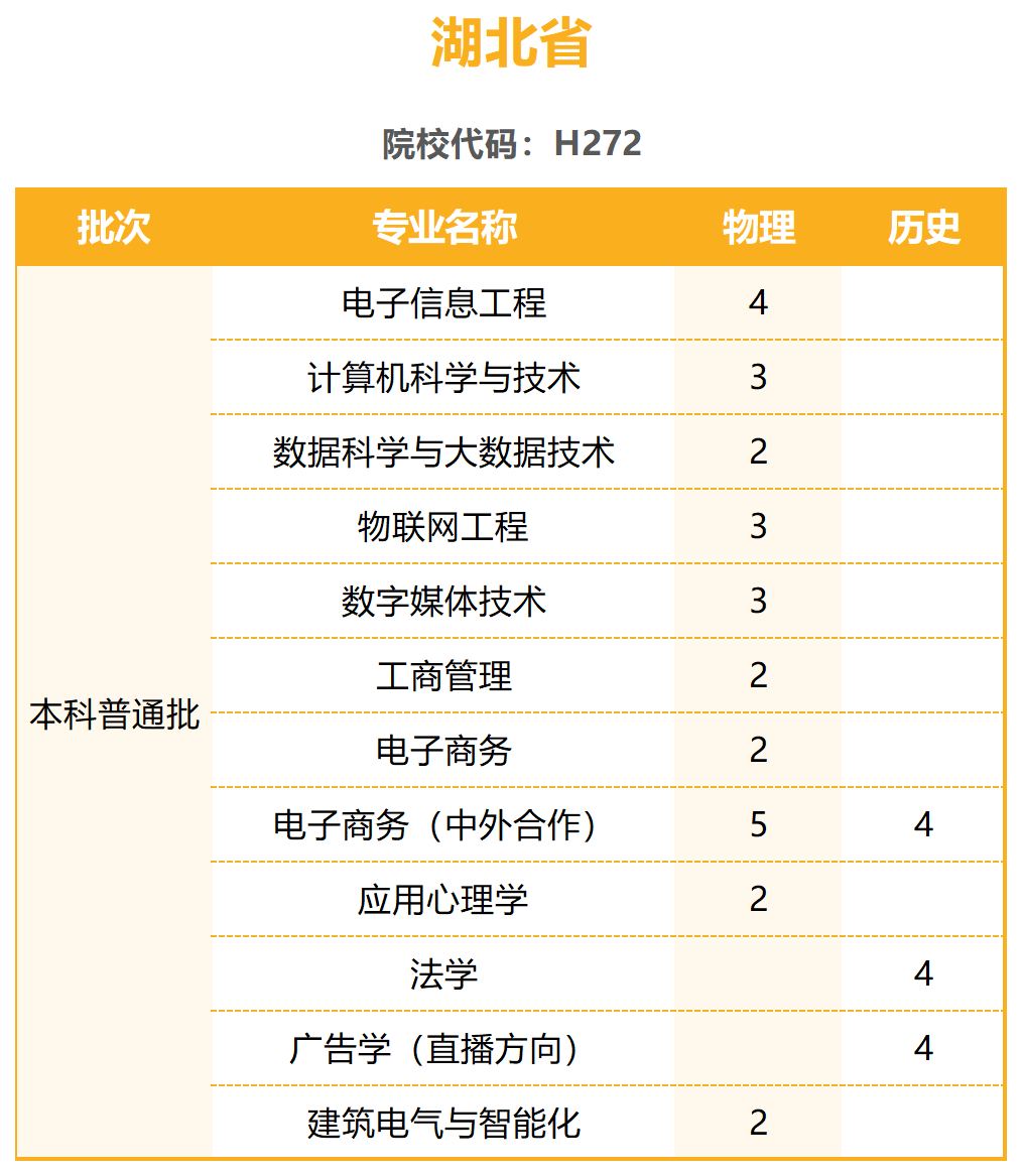 陽光學(xué)院2023年普通高考招生計劃