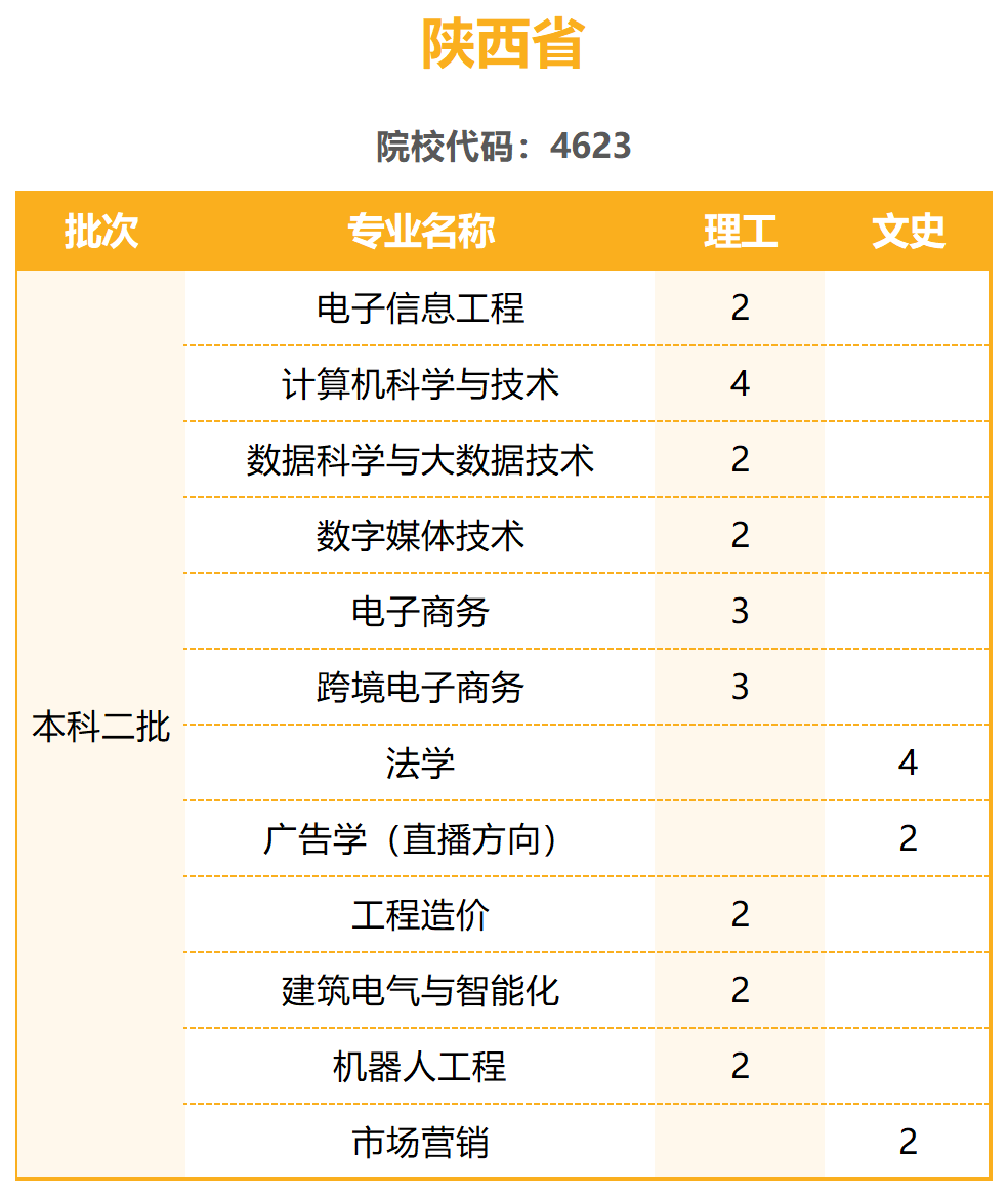 陽光學(xué)院2023年普通高考招生計劃