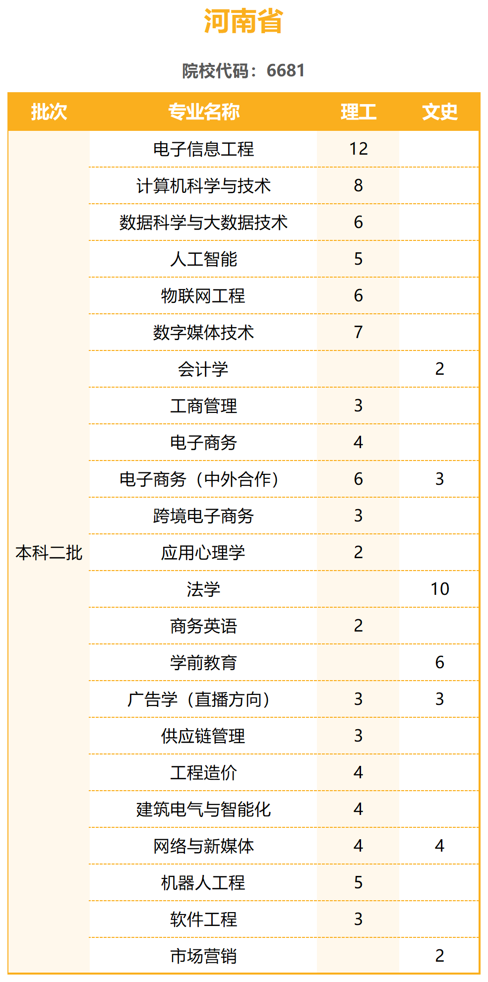 陽光學(xué)院2023年普通高考招生計劃