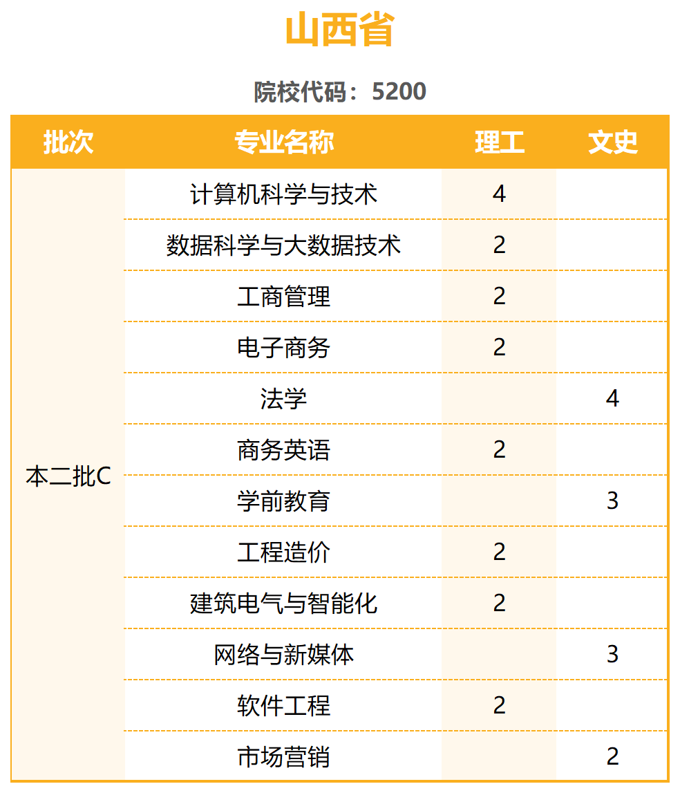 陽光學(xué)院2023年普通高考招生計劃