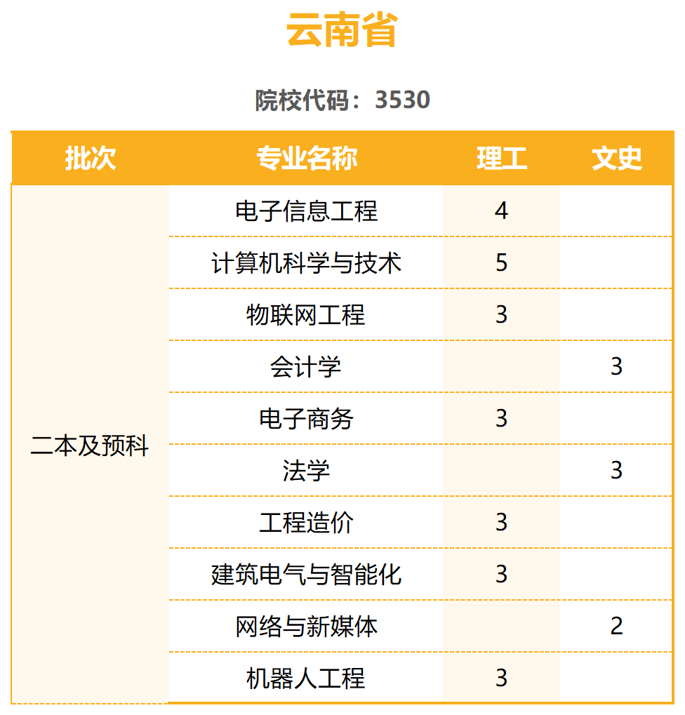 陽光學(xué)院2023年普通高考招生計劃